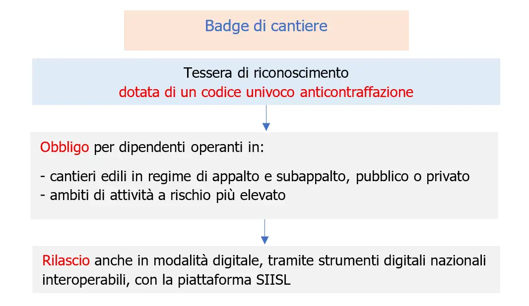 Schema - Badge di cantiere
